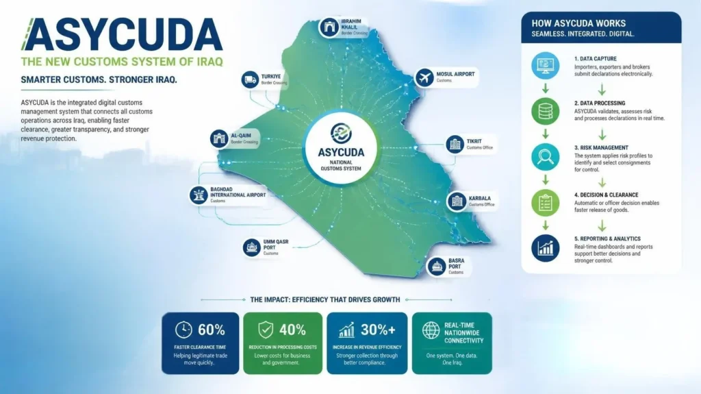 ASYCUDA in Iraq: A New Era for Customs, Trade and Logistics